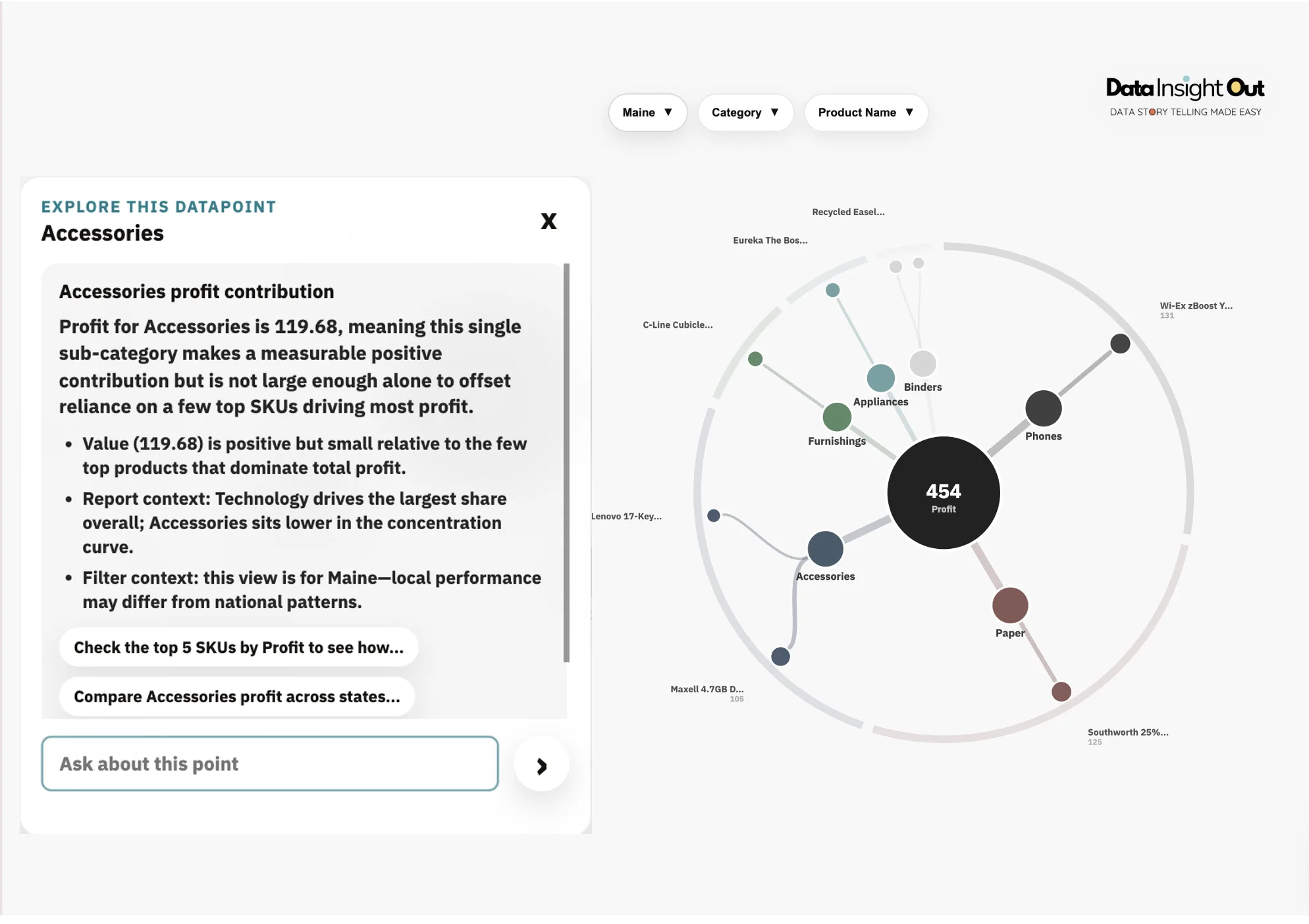 A Data Insight Out report editor showing an AI exploration panel explaining profit contribution for a selected datapoint.